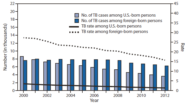 The figure shows the number and rate of tuberculosis (TB) cases among U.S.-born and foreign-born persons, by year reported in the United States during 2000-2012. Among U.S.-born persons, the number and rate of TB cases decreased in 2012. The 3,666 TB cases reported among U.S.-born persons (37.0% of all cases with known national origin) represented an 8.2% decline compared with 2011 and a 57.6% decline compared with 2000.