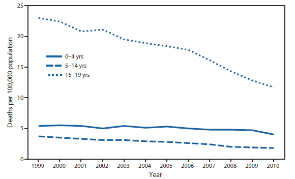 The figure shows the rate of traumatic brain injury (TBI)-related deaths among persons aged 0-19 years, by age group, in the United States during 1999-2010, based on data from the National Vital Statistics System. From 1999 to 2010, the rate of TBI-related deaths among persons aged 15-19 years decreased by nearly half, from 23.0 per 100,000 in 1999 to 11.7 in 2010. Rates also decreased for persons aged 0-4 years, from 5.4 per 100,000 in 1999 to 4.0 in 2010, and for persons aged 5-14 years, from 3.7 per 100,000 in 1999 to 1.8 in 2010.