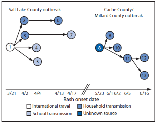 The figure shows a timeline demonstrating chain of measles transmission by date of rash onset and transmission setting in Utah during March-June 2011. In the two outbreaks, separated by 36 days, 13 persons were confirmed to have measles. Among the 12 cases where the source of infection was known, measles infections were acquired during international travel (one case) and in households (eight) and schools (three).