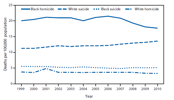 The figure shows the annual age-adjusted death rates for suicide and homicide, by race (black or white) in the United States, during 1999-2010. From 1999 to 2010, annual age-adjusted homicide rates for blacks were at least four times the rates for whites. In contrast, suicide rates for whites were twice as high as the rates for blacks. From 1999 to 2010, homicide rates decreased 13.2% among whites, from 3.8 deaths per 100,000 population to 3.3, and suicide rates increased 20.4%, from 11.3 deaths per 100,000 population to 13.6. Among blacks, homicide rates increased 7.0%, from 20.1 deaths per 100,000 population in 1999 to 21.5 in 2006, then decreased 17.7%, from 21.5 deaths per 100,000 population in 2006 to 17.7 in 2010. Suicide rates decreased 7.1% among blacks, from 5.6 deaths per 100,000 population in 1999 to 5.2 in 2010.