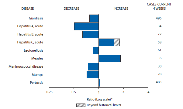 The figure shows selected notifiable disease reports for the United States, with comparison of provisional 4-week totals through April 6, 2013, with historical data. Reports of acute hepatitis C, measles, and pertussis increased, with acute hepatitis C increasing beyond historical limits. Reports of giardiasis, acute hepatitis A, acute hepatitis B, legionellosis, meningococcal disease, and mumps all decreased.