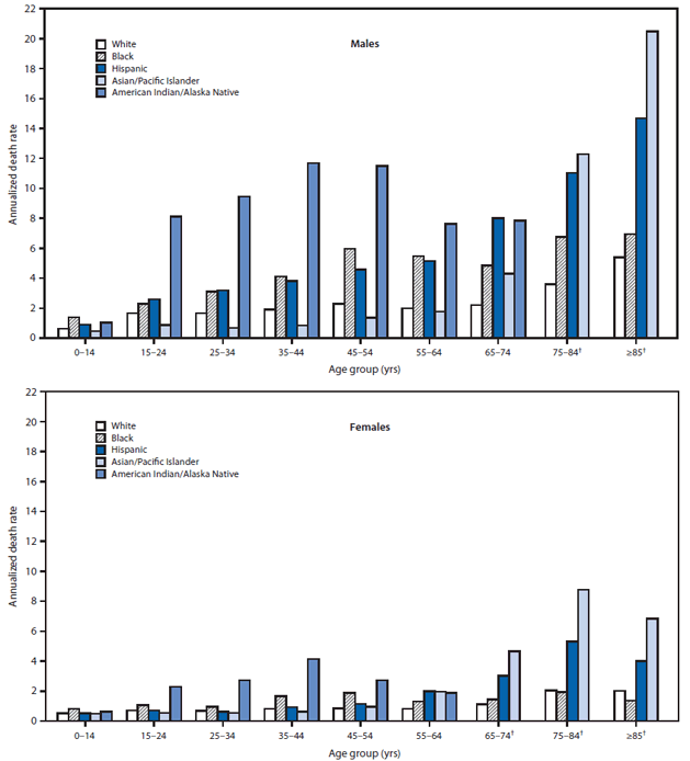 The figure shows annualized motor vehicle traffic-related pedestrian death rates for males and females, by age group and race/ethnicity in the United States, during 2001-2010, according to the National Vital Statistics System. Among females, American Indian/Alaska Native had the highest death rates for each of the age groups 15-24, 25-34, 35-44, and 45-54 years.