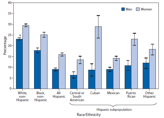 The figure shows the percentage of adults ever told they have some form of arthritis or a related condition, by sex, race/ethnicity, and Hispanic subpopulation in the United States during 2011. In each racial/ethnic group considered, women were more likely than men to have been told by a doctor or other health professional that they have arthritis or a related condition. Among men and women, Hispanic adults were less likely than non-Hispanic white and non-Hispanic black adults to have been told that they have arthritis. Among Hispanic subpopulations, considerable variation occurred, with notably higher rates for Cuban and Puerto Rican women.