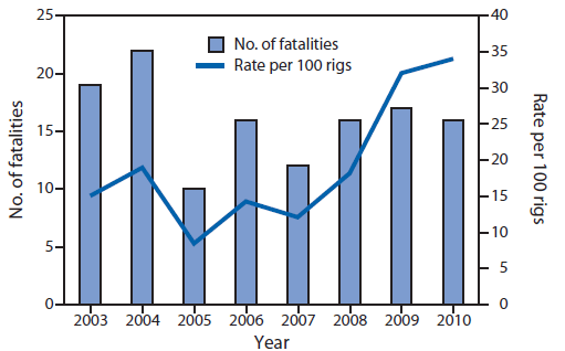 The figure shows the number and rate of fatal injuries among workers involved in offshore oil and gas operations (N = 128), by year, in the United States during 2003-2010. Despite a 63% decrease in the number of active offshore drilling rigs during 2003-2010, the number of annual fatalities during offshore operations remained stable, resulting in a statistically significant increase in the fatality rate.