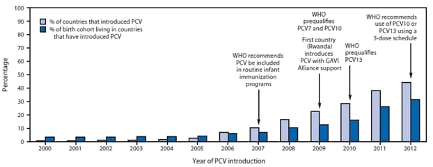 The figure shows progress of pneumococcal conjugate vaccine (PCV) introductions and proportions of birth cohorts living in countries that have introduced PCV into routine infant immunization schedules, by year, worldwide, during 2000-2012, according to the World Health Organization (WHO). As of December 2012, 86 (44%) of 194 WHO member states had introduced PCV into national immunization programs, up from one (1%) in 2000, representing 31% of all children born in WHO member states. 