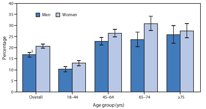 The figure shows the percentage of adults aged ≥18 years who often had pain in the past 3 months, by sex and age group, in the United States during 2010-2011. During this period, women (20.7%) were more likely than men (16.9%) to often have pain overall and in all age groups except those aged ≥75 years. Among both men and women, those aged 18-44 years were less likely to often have pain than adults in older age groups.