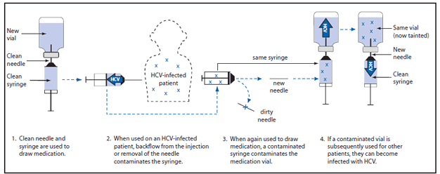The figure shows unsafe injection practices and circumstances that likely resulted in transmission of hepatitis C virus (HCV) at a clinic in Las Vegas, Nevada, during 2007. The investigation revealed reuse of syringes on multiple patients and use of single-use medication vials on multiple patients was the likely mechanism by which HCV was transmitted. The ambulatory surgical center under investigation used the sedative, propofol, which is supplied in single-dose vials, during endoscopy procedures.