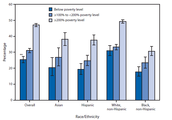 The figure shows the percentage of adults aged ≥65 years who reported excellent or very good health, by selected race/ethnicity and poverty status during 2009-2011. During 2009-2011, approximately 41% of adults aged ≥65 years reported their health to be excellent or very good. The percentage reporting excellent or very good health was higher among those in families with higher income compared with families with lower income. Non-Hispanic whites aged ≥65 years were more likely to report excellent or very good health at each income level compared with Asians, Hispanics, or non-Hispanic blacks.
