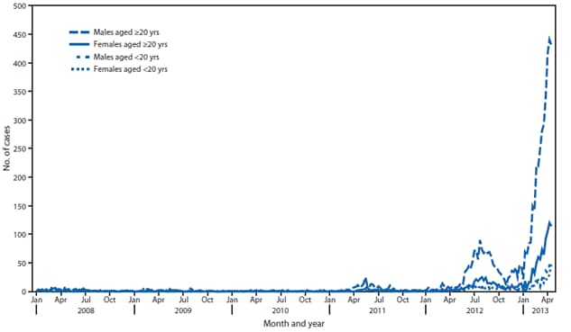 The figure shows the number of rubella cases, by sex and age group, in Japan during 2009-2013. In 2012, the number of rubella cases sharply increased to 2,392, with the rise in cases continuing into 2013.