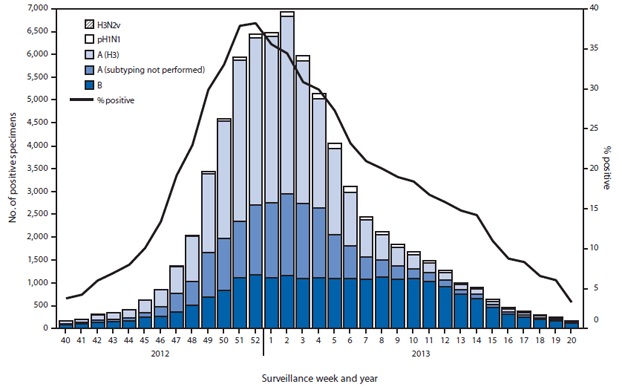 Rodeo Pure Power cell Influenza Activity — United States, 2012–13 Season and Composition of the  2013–14 Influenza Vaccine