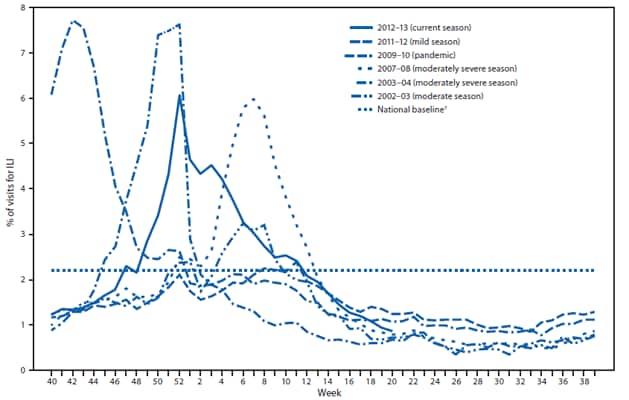 The figure shows the percentage of visits for influenza-like illness (ILI) reported to CDC, by surveillance week and year in the United States during September 30, 2012-May 18, 2013, and selected previous seasons. Nationally, the weekly percentage of outpatient visits for ILI to health-care providers participating in the U.S. Outpatient Influenza-Like Illness Surveillance Network exceeded the national baseline level of 2.2% for 15 weeks during the 2012-13 influenza season.