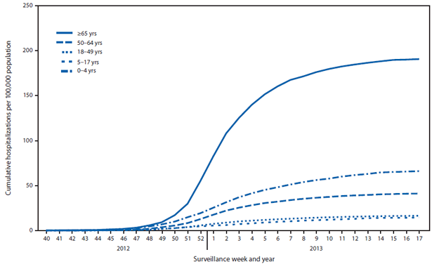 Flu Deaths By Year Chart