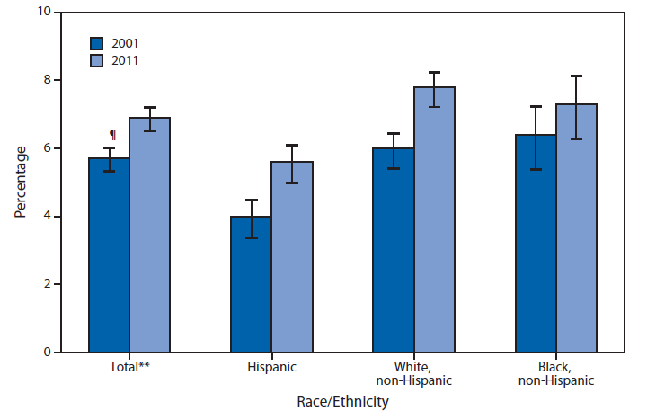 The figure shows the percentage of persons aged <18 years who received special educational or early intervention services, by race/ethnicity, in the United States during 2001 and 2011. From 2001 to 2011, the percentage of children aged <18 years who were receiving special educational or early intervention services increased overall and among Hispanic and non-Hispanic white children; no change was observed among non-Hispanic black children. In 2001 and 2011, Hispanic children were less likely than non-Hispanic white and non-Hispanic black children to receive these services.