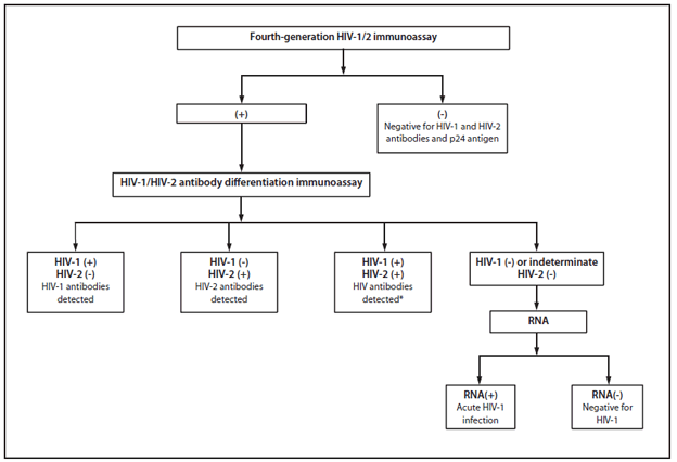 Rapid Hiv Test Accuracy Chart