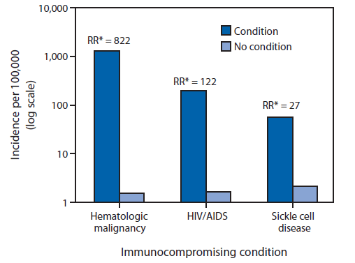 The figure shows the annual average incidence of 13-valent pneumococcal conjugate vaccine (PCV13)-type invasive pneumococ¬cal disease (IPD) in children aged 6-18 years, with and without selected underlying conditions, in the United States during 2007-2009. During 2007-2009, the average annual incidence of IPD among children aged 6-18 years was 2.6 cases per 100,000, with 57% of IPD caused by serotypes included in PCV13. Among immunocompromised children aged 6-18 years, 49% of IPD was caused by serotypes included in PCV13, and an additional 23% by serotypes included in 23-valent pneumococcal polysaccharide vaccine. Incidence rates (cases per 100,000) of PCV13-type IPD among children aged 6-18 years with hematologic malignancies were estimated at 1,282 (rate ratio [RR], compared with children without this condition, of 822; 95% confidence interval [CI] = 687-983), 197 for those with HIV infection (RR = 122; CI = 94-161), and 56 for those with sickle cell disease (RR = 27; CI = 9-73).