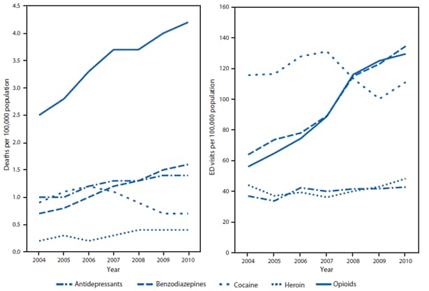 The figure above shows crude rates for drug overdose deaths and drug misuse- or abuse-related emergency department (ED) visits among women, by select drug class, in the United States during 2004-2010. During 2004-10, opioid pain reliever (OPR) death rates and ED visit rates increased substantially among women. During this period, the rate of OPR deaths among women increased 70% and the rate of OPR misuse- or abuse-related ED visits more than doubled. Cocaine deaths and ED visits declined during the same period. Starting in 2008, more women visited EDs because of misuse or abuse of benzodiazepines or OPRs than for cocaine.