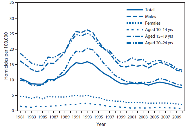 The figure shows homicide rates among persons aged 10-24 years, by sex and age group, in the United States during 1981-2010. Homicide rates for males remained substantially higher than rates for females during 2000-2010. When homicide rates were examined by age group, rates for persons aged 20-24 years remained highest, and rates for persons aged 10-14 years remained lowest.