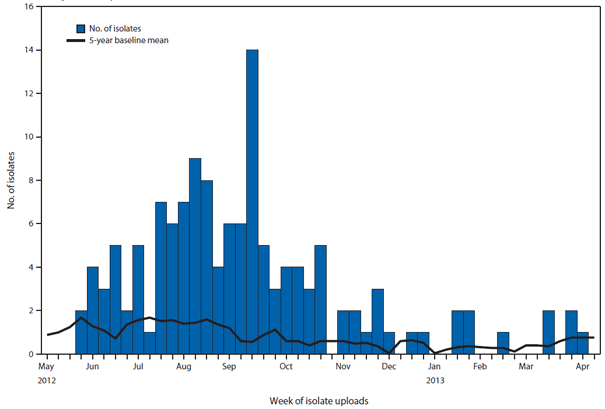 The figure shows the number of clinical isolates matching the Salmonella Heidelberg outbreak strain and 5-year baseline mean number of cases with the same strain, by week of uploads, in the United States during 2012-2013. PulseNet data collected before this outbreak indicate that four to eight human isolates of this Heidelberg pattern typically are uploaded each month from June to November, whereas 12 isolates were uploaded each month during the outbreak.