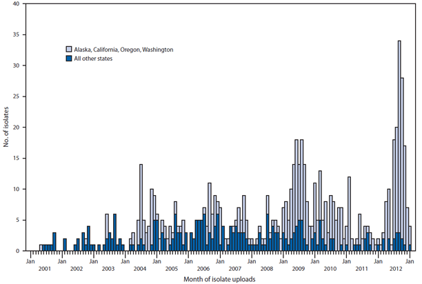 The figure shows the comparison of the number of clinical isolates matching the Salmonella Heidelberg outbreak strain from Alaska, California, Oregon, and Washington with the number from all other states, by month of uploads, in the United States during 2001-2012.