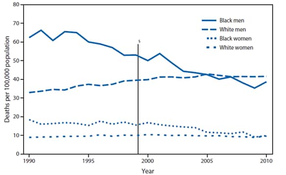 The figure shows age-adjusted death rates from esophageal cancer for persons aged ≥65 years, by race and sex in the United States during 1990-2010. During 1990-2010, the age-adjusted esophageal cancer death rate decreased 38% for black men and 47% for black women aged ≥65 years. For white men in this age group, the rates increased 26% during 1990-2002 and stabilized during the rest of the decade; for white women the rates stayed nearly the same. In 2010, esophageal cancer death rates were nearly 40 per 100,000 population for white and black men aged ≥65 years and nearly 10 per 100,000 population for white and black women in the same age group.