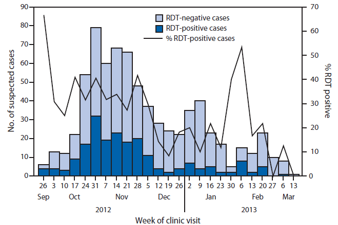 The figure shows the number of suspected dengue cases (n = 728), by rapid diagnostic test (RDT) result and week of clinic visit in Kosrae State, Federated States of Micronesia during 2012-2013. Of 728 patients tested by RDT, 206 (28.3%) had positive results.