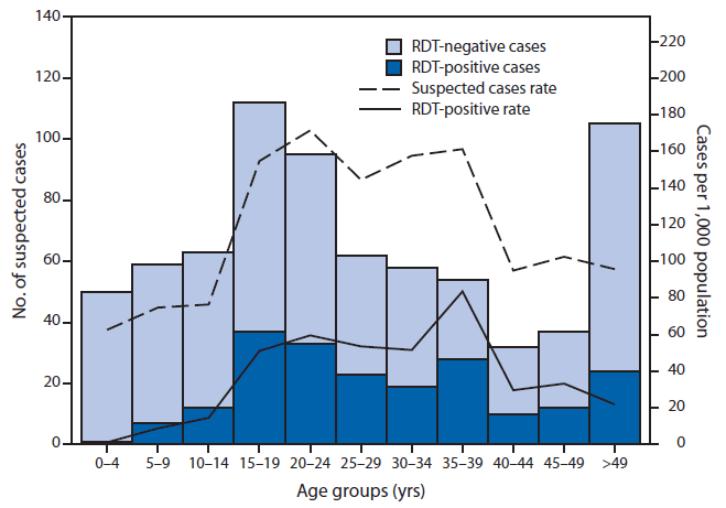 The figure shows the number (n = 728) and rate of suspected dengue cases, by age group and rapid diagnostic test (RDT) result in  Kosrae State, Federated States of Micronesia during 2012-2013. The persons most affected by the dengue outbreak were aged 15-39 years. The 20-24 year age group had the high¬est suspected dengue case rate at 171.5 per 1,000 population; the 35-39 year age group had the highest RDT-positive dengue case rate at 83.6 per 1,000 population. The least affected age group was 0-4 years (62.7 suspected and 1.3 RDT-positive cases per 1,000 population, respectively).