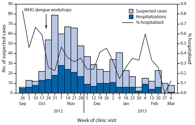 The figure shows the number of suspected dengue cases (n = 728) and hospitalizations, by week of clinic visit in Kosrae State, Federated States of Micronesia during 2012-2013. The dengue clinical management and World Health Organization classification and triage workshops were conducted on October 25, 2012, and corresponded to a substantial decrease in the rate of hospitalizations, from 59.5% in the 2 weeks before the workshops to 24.6% in the 2 weeks after the workshops.