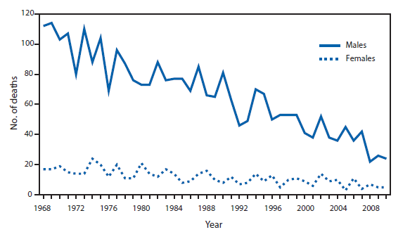 The figure shows the number of deaths from lightning among males and females in the United States during 1968-2010. From 1968 to 2010, deaths from lightning in the United States decreased by 78.6% among males and 70.6% among females. During this 43-year period, a total of 3,389 deaths from lightning were recorded, an average of 79 per year. The highest yearly total of deaths from lightning (131) was recorded in 1969, and the lowest total (29) was recorded in 2008 and again in 2010. During the period, 85.0% of lightning deaths were among males.