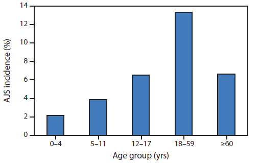 The figure shows cumulative acute jaundice syndrome (AJS) incidence, by age group in the Jamam, Gendrassa, and Yusuf Batil refugee camps in South Sudan during July 2012-January 2013. The overall attack rate in the three most affected camps was 7.4%; persons aged 18-59 years had the highest AJS attack rates.