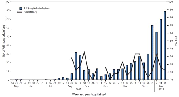 The figure shows acute jaundice syndrome (AJS) hospital admissions and weekly hospital case-fatality rate (CFR), by surveillance week in the Jamam, Gendrassa, and Yusuf Batil refugee camps in South Sudan during 2012-2013. As of January 27, 2013, a total of 576 (11.3%) AJS patients identified by surveillance had been hospitalized in the three most affected camps, with a cumulative hospital CFR of 17.5%.