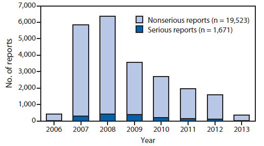 The figure shows the number of reports (serious and nonserious reports) of adverse events after administration of quadrivalent human papillomavirus vaccine in females, by year, in the United States during June 2006-March 2013. Reporting peaked in 2008 and decreased each year thereafter; the proportion of reports to the Vaccine Adverse Event Reporting System that were classified as serious reports peaked in 2009 at 12.8% and decreased thereafter to 7.4% in 2013.