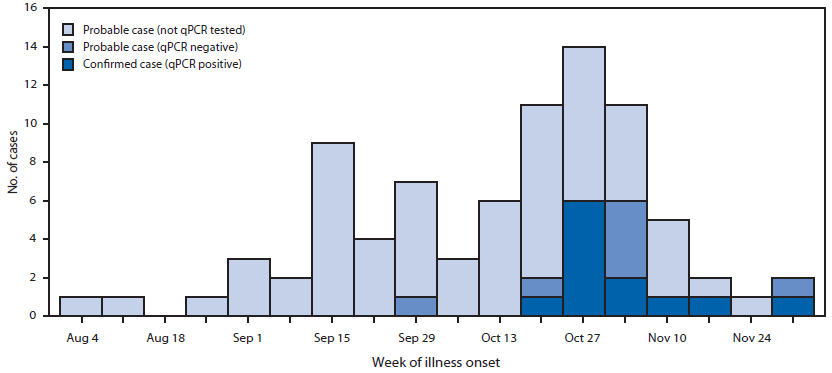 The figure above shows the number of Mycoplasma pneumoniae cases (N = 83*) among students at a Georgia university, by week of illness onset during 2012.  During September 1- December 4, 2012, a total of 83 cases were identified, including 12 confirmed and 71 probable cases. Illness onset occurred during August 4-December 2, 2012 and peaked at the begin¬ning of November.