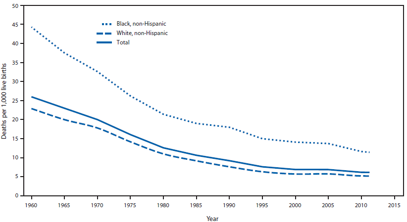 The figure above shows infant mortality rates (IMR), by race/ethnicity and year, in the United States during 1960–2011. In the United States, substantial progress has been made over the last 50 years in reducing the IMR; however, further reduction of preventable infant deaths remains a challenge. Based on preliminary data, the IMR in 2011 had declined to 6.05 overall, but that number obscures persistent racial and geographic disparities.
