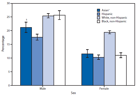 Quickstats Percentage Of Adults Aged ≥18 Years Who Met The Aerobic Activity And Muscle