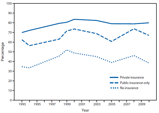 The figure above shows the percentage of U.S. women aged 50-64 years who reported receiving a mammogram in the past 2 years during the period 1993-2010, by health insurance status, based on results from the National Health Interview Survey. Insured women were more likely than uninsured women to report having a mammogram in the past 2 years. The percentage of privately insured women reporting a mammogram in the past 2 years rose from 70.0% in 1993 to 83.7% in 2000 and did not change significantly since 2000. Mammogram use among publicly insured and uninsured women aged 50-64 years showed little change from 1993 to 2010 and was consistently lower than mammogram use among privately insured women throughout the period.