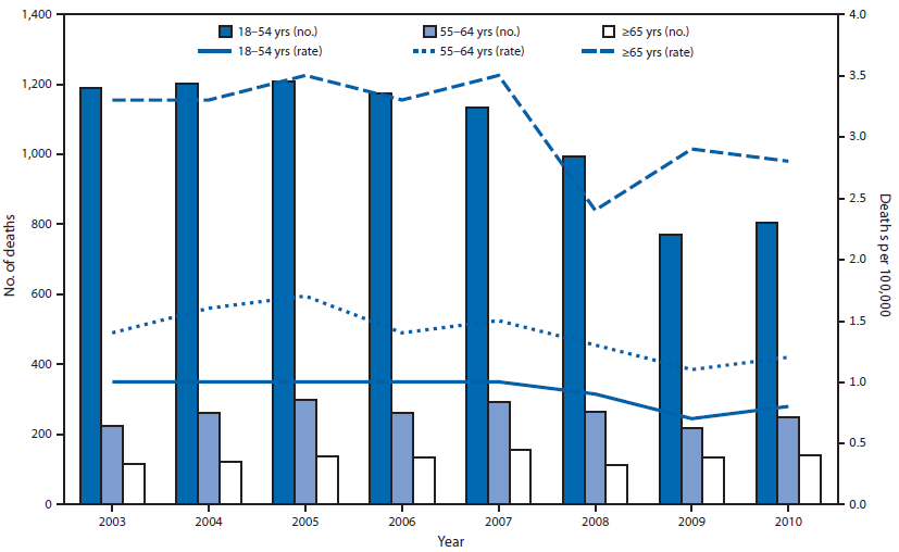 The figure above shows the number and rate of occupational highway deaths, by year and age group in the United States during 2003-2010. Over time, fatality rates remained relatively stable for workers aged 18-54 and 55-64 years.