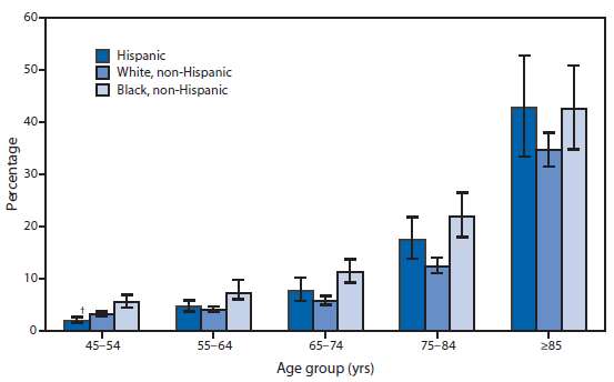 The figure above shows the percentage of adults aged ≥45 years who need help with routine activities, by age group and selected race/ethnicity in the United States during 2011. Needing help with routine activities increased steadily with age for all racial/ethnic groups. Non-Hispanic blacks were more likely to need help with routine activities compared with Hispanics and non-Hispanic whites among those aged 45-74 years. Among adults aged 45-54 years, Hispanics were least likely to need help with routine activities. However, the pattern changes among adults aged ≥75 years; Hispanics and non-Hispanic blacks were both more likely to need help with routine activities than non-Hispanic whites.