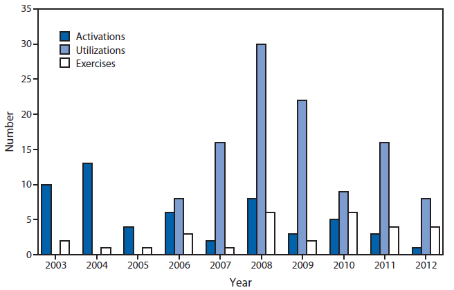 The figure shows the number of activations, utilizations, and exercises, by year, initiated by CDC's Emergency Management Program (EMP) during 2003-2012. The EMP has the capability to access all of CDC's organi¬zational resources, enabling synchronization of public health emergency response activities and communications with international, federal, and state partners. EMP public health response activities are categorized as activations, utilizations, exercises and drills, and public health call triage.