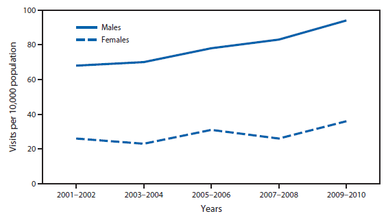The figure shows the rate of emergency department visits for alcohol-related diagnoses, by sex, in the United States from 2001-2002 to 2009-2010. The rate of emergency department visits for alcohol-related diagnoses for males increased 38%, from 68 to 94 visits per 10,000 population. The visit rate for females also increased 38%, from 26 to 36 visits per 10,000 population. Throughout the study period, the visit rate for males was higher than the visit rate for females.
