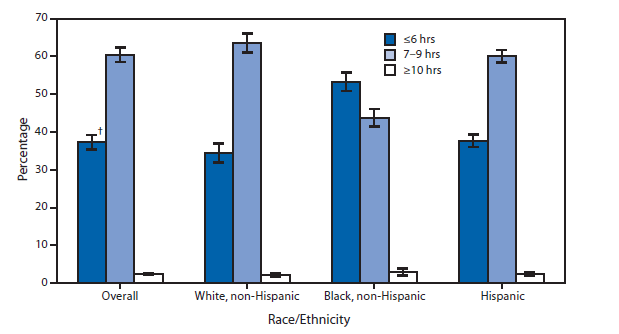 The figure shows sleep duration among adults aged ≥20 years, by race/ethnicity in the United States during 2007-2010. During 2007-2010, 60.4% of U.S. adults aged ≥20 years slept 7-9 hours, 37.3% slept 6 hours or less, and 2.3% slept 10 hours or more. Non-Hispanic black adults were less likely to report sleeping 7-9 hours and more likely to report sleeping 6 hours or less than non-Hispanic white and Hispanic adults.