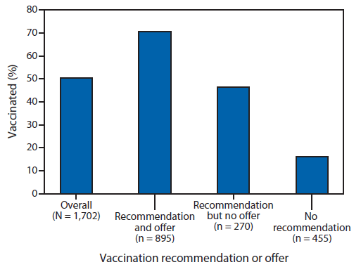 The figure shows influenza vaccination before and during pregnancy, overall and by health-care provider recommendation and offer of influenza vaccination, among women pregnant any time during October 2012-January 2013 in the United States during the 2012-13 influenza season. Women who reported receiving both a provider recommendation and offer of influenza vaccination had higher vaccination coverage (70.5%) compared with women who reported receiving a provider recommendation but no offer (46.3%) and women who reported receiving no recommen¬dation (16.1%).