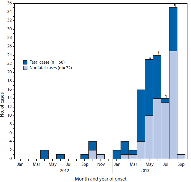 The figure shows the number of cases of Middle East respiratory syndrome coronavirus infection (58 fatal and 72 nonfatal) reported to the World Health Organization (WHO) as of September 20, 2013, by month of illness onset during 2012-2013. As of September 20, 2013, a total of 130 cases from eight countries have been reported to WHO; 58 (45%) of these cases have been fatal.