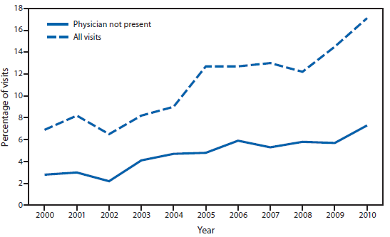 The figure above shows the percentage of emergency department (ED) visits during which a patient was seen by a physician assistant or nurse practitioner, overall and without a physician present, in the United States during 2000-2010. The percentage of hospital ED visits during which a patient was seen by a physician assistant or nurse practitioner increased from 7% in 2000 to 17% in 2010. The percentage of ED visits during which a patient was seen by a physician assistant or nurse practitioner and not a physician increased from 3% in 2000 to 7% in 2010.