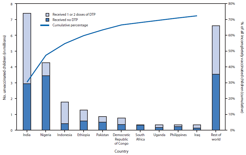 he figure above shows the estimated number of children who had not received 3 doses of diphtheria-tetanus-pertussis vaccine (DTP) during the first year of life among 10 countries with the largest number of children incompletely vaccinated with DTP, by country, and cumulative percentage of all incompletely vaccinated children worldwide during 2012. Among the 22.6 million children who did not receive three DTP doses (DTP3) during the first year of life, 16.3 million (72%) lived in 10 countries, among which 12.4 million (55%) lived in three countries: 30% in India (72% DTP3 coverage), 17% in Nigeria (41% DTP3 coverage), and 7% in Indonesia (64% DTP3 coverage).