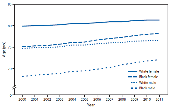 The figure shows life expectancy at birth, by sex and black or white race in the United States during 2000-2011. In 2011, life expectancy at birth for the overall U.S. population was 78.7 years. From 2000 to 2011, gains in life expectancy varied by race and sex, with the largest increase (5.7%) among black males, to 72.1 years. Life expectancy increased 4.1% among black females, to 78.2 years; 2.5% among white males, to 76.6 years; and 1.8% among white females, to 81.3 years.
