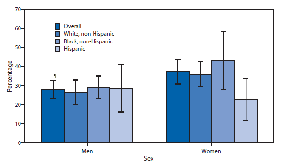 The figure shows the percentage of adults with hypertension who monitored their blood pressure at home at least once a month, by sex and race/ethnicity, in the United States during 2009-2010. During that period, approximately 32% of adults aged ≥18 years with hypertension reported that they monitored their blood pressure at home at least once a month. Women with hypertension were more likely to monitor their blood pressure than men with hypertension (37% versus 28%). Non-Hispanic black women with hypertension were more likely to monitor their blood pressure at home than Hispanic women with hypertension. No differences were observed by race or Hispanic ethnicity among men.