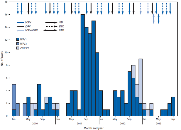The figure shows the number of cases of wild poliovirus types 1  and 3 and circulating vaccine-derived poliovirus type 2, type of supplementary immunization activity (SIA) conducted, and type of vaccine used, by month in Afghanistan during 2010-2013. All children aged <5 years are targeted to receive oral polio vaccine (OPV) through SIAs. During January 2012-September 2013, 14 SIAs were conducted, including seven national and seven subnational SIAs. Of these, nine SIAs used bivalent (types 1 and 3) OPV (bOPV), three used tOPV, and two used a combina¬tion of tOPV and bOPV.