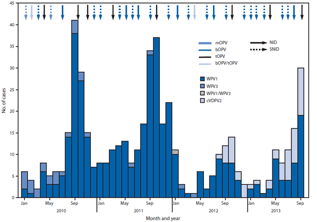 The figure shows the number of cases of wild poliovirus types 1 (WPV1), 3 (WPV3), 1 and 3 (WPV1/WPV3), and circulating vaccine-derived poliovirus type 2, type of supplementary immunization activity (SIA) conducted, and type of vaccine used, by month in Pakistan during 2010-2013. During January 2012-September 2013, seven national and nine subnational SIAs targeting children aged <5 years were conducted. Three national SIAs used trivalent oral polio vaccine (OPV), three national and all subnational SIAs used bivalent OPV types 1 and 3 (bOPV), and one national SIA used both vaccines (in different areas).