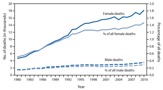 The figure shows the number of deaths among centenarians and percentage among all deaths, by sex in the United States during 1980-2010. As more persons in the United States reach the age of 100 years, the number of deaths of those aged ≥100 years has been increasing. From 1980 to 2010, the number of deaths among female centenarians increased from 4,668 to 18,222, and the number of deaths among male centenarians increased from 1,552 to 3,607. Throughout the period, the number of deaths among female centenarians ranged from three to five times higher than the number among males. The percentage of centenarian deaths among all deaths also increased, from 0.51% to 1.47% among females and from 0.14% to 0.29% among males.