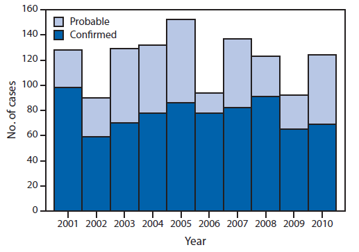 The figure shows the number of reported cases of tularemia, by case status and year, in the United States during 2001-2010. A total of 1,208 cases of tularemia were reported during 2001-2010. The median number of cases per year was 126.5, with a range of 90-154 cases per year. Of these 1,208 reported cases, 64% were categorized as confirmed and 35% as probable.